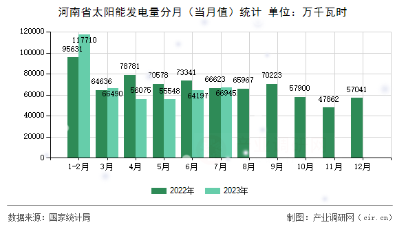 河南省太陽(yáng)能發(fā)電量分月（當(dāng)月值）統(tǒng)計(jì)