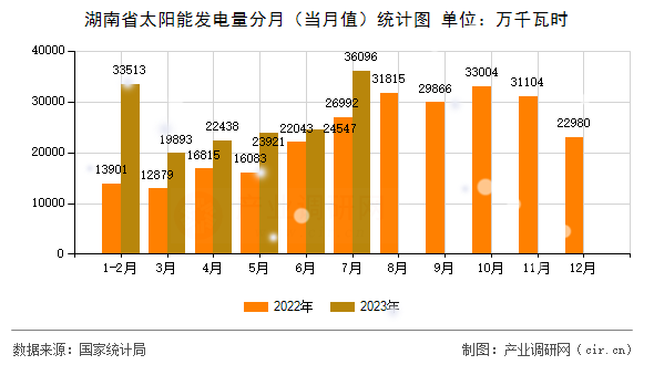 湖南省太陽能發(fā)電量分月（當月值）統(tǒng)計圖