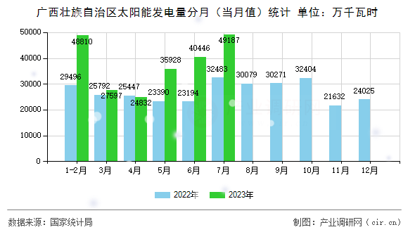 廣西壯族自治區(qū)太陽能發(fā)電量分月（當月值）統(tǒng)計
