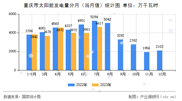 重慶市太陽能發(fā)電量分月（當月值）統(tǒng)計圖