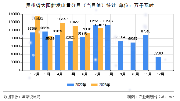 貴州省太陽能發(fā)電量分月（當(dāng)月值）統(tǒng)計