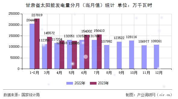 甘肅省太陽能發(fā)電量分月（當(dāng)月值）統(tǒng)計(jì)