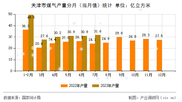 天津市煤氣產(chǎn)量分月（當(dāng)月值）統(tǒng)計(jì)