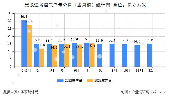 黑龍江省煤氣產(chǎn)量分月（當(dāng)月值）統(tǒng)計(jì)圖
