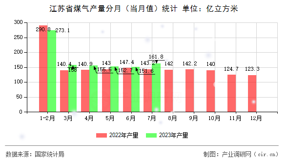 江蘇省煤氣產(chǎn)量分月（當月值）統(tǒng)計