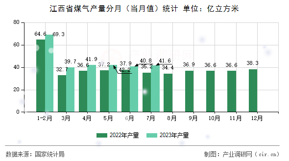 江西省煤氣產(chǎn)量分月（當(dāng)月值）統(tǒng)計