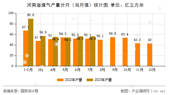 河南省煤氣產(chǎn)量分月（當(dāng)月值）統(tǒng)計圖