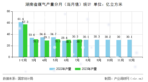 湖南省煤氣產(chǎn)量分月（當(dāng)月值）統(tǒng)計(jì)