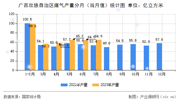 廣西壯族自治區(qū)煤氣產(chǎn)量分月（當(dāng)月值）統(tǒng)計圖