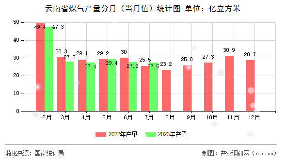 云南省煤氣產(chǎn)量分月（當月值）統(tǒng)計圖