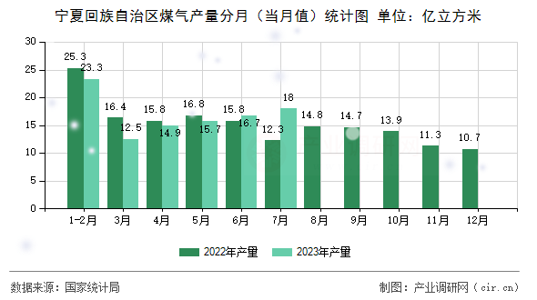 寧夏回族自治區(qū)煤氣產(chǎn)量分月（當(dāng)月值）統(tǒng)計圖