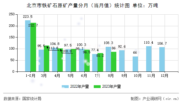 北京市鐵礦石原礦產(chǎn)量分月（當月值）統(tǒng)計圖