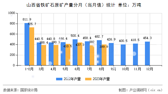 山西省鐵礦石原礦產(chǎn)量分月（當(dāng)月值）統(tǒng)計(jì)