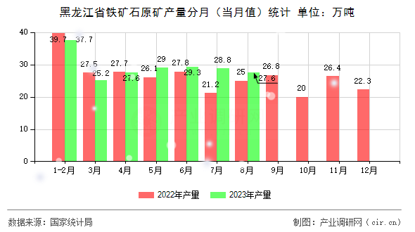 黑龍江省鐵礦石原礦產(chǎn)量分月（當月值）統(tǒng)計