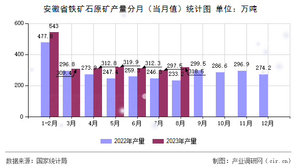 安徽省鐵礦石原礦產(chǎn)量分月（當(dāng)月值）統(tǒng)計(jì)圖