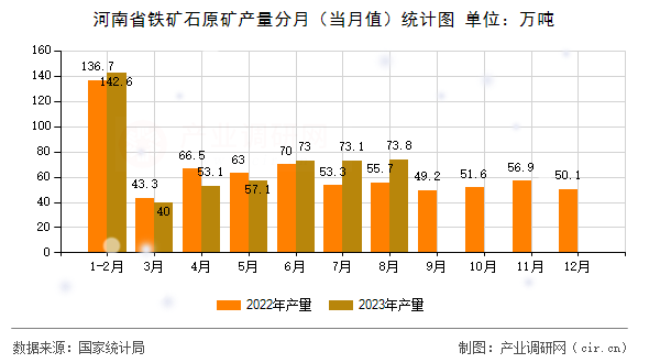 河南省鐵礦石原礦產(chǎn)量分月（當(dāng)月值）統(tǒng)計(jì)圖