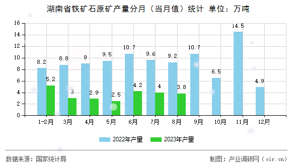 湖南省鐵礦石原礦產(chǎn)量分月（當(dāng)月值）統(tǒng)計