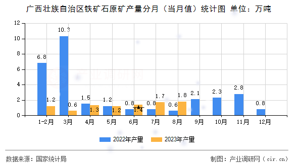 廣西壯族自治區(qū)鐵礦石原礦產量分月（當月值）統(tǒng)計圖