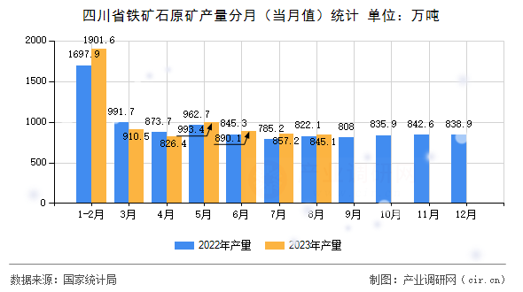 四川省鐵礦石原礦產(chǎn)量分月（當月值）統(tǒng)計