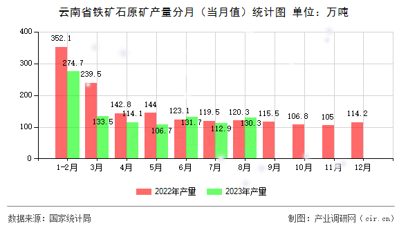 云南省鐵礦石原礦產(chǎn)量分月（當(dāng)月值）統(tǒng)計(jì)圖
