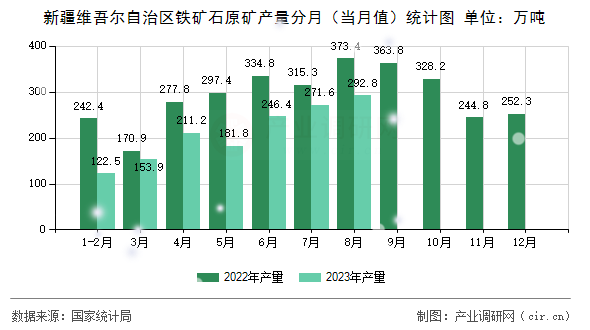 新疆維吾爾自治區(qū)鐵礦石原礦產(chǎn)量分月（當(dāng)月值）統(tǒng)計圖