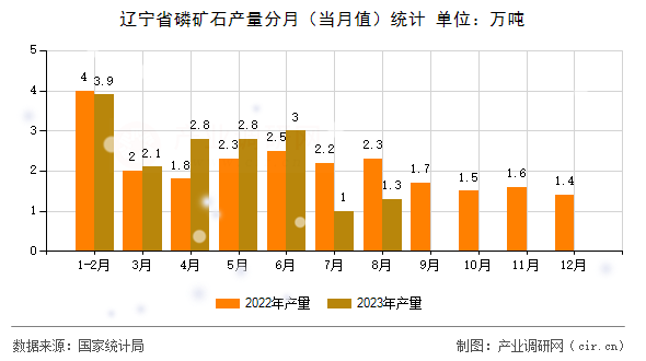 遼寧省磷礦石產(chǎn)量分月（當月值）統(tǒng)計