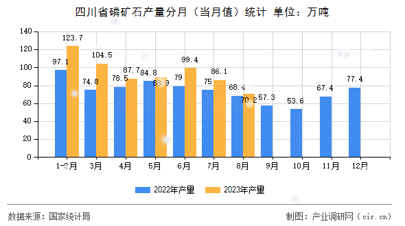 四川省磷礦石產(chǎn)量分月（當月值）統(tǒng)計