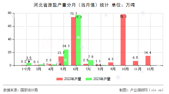 河北省原鹽產(chǎn)量分月（當(dāng)月值）統(tǒng)計