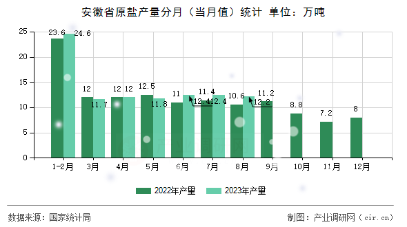安徽省原鹽產(chǎn)量分月（當(dāng)月值）統(tǒng)計