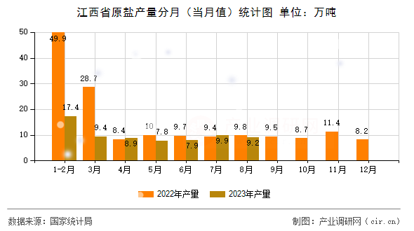 江西省原鹽產(chǎn)量分月（當月值）統(tǒng)計圖