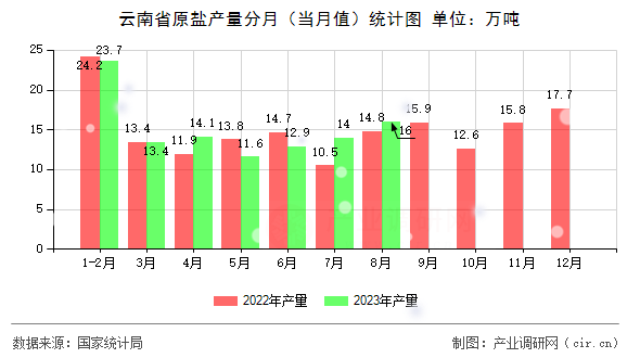 云南省原鹽產(chǎn)量分月（當月值）統(tǒng)計圖