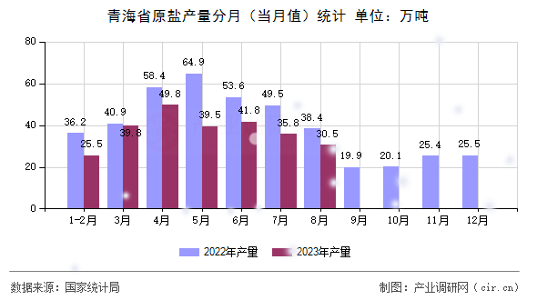 青海省原鹽產量分月（當月值）統(tǒng)計
