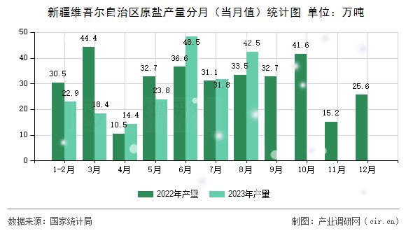 新疆維吾爾自治區(qū)原鹽產(chǎn)量分月（當(dāng)月值）統(tǒng)計(jì)圖