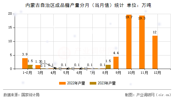 內(nèi)蒙古自治區(qū)成品糖產(chǎn)量分月（當(dāng)月值）統(tǒng)計