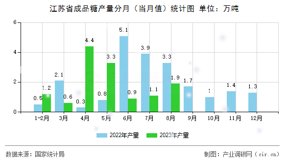 江蘇省成品糖產量分月（當月值）統(tǒng)計圖