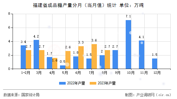 福建省成品糖產(chǎn)量分月（當(dāng)月值）統(tǒng)計