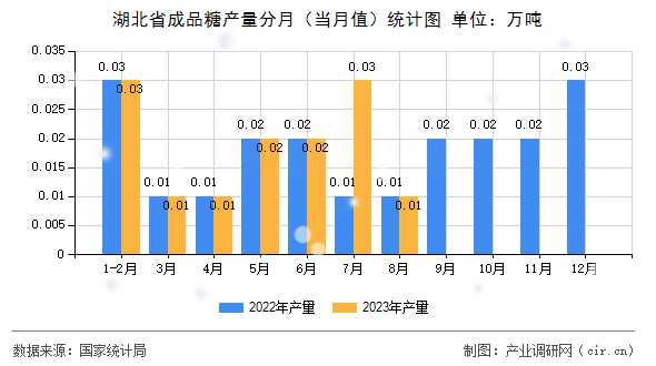 湖北省成品糖產(chǎn)量分月（當(dāng)月值）統(tǒng)計(jì)圖