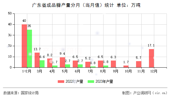 廣東省成品糖產(chǎn)量分月（當(dāng)月值）統(tǒng)計(jì)