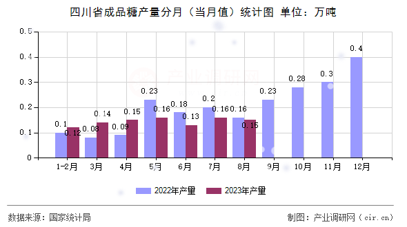 四川省成品糖產(chǎn)量分月（當(dāng)月值）統(tǒng)計(jì)圖