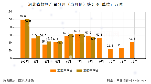 河北省飲料產(chǎn)量分月（當月值）統(tǒng)計圖