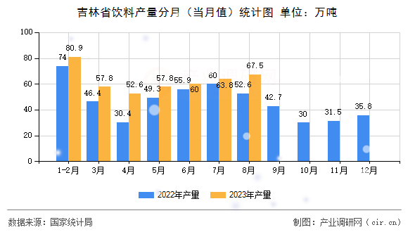吉林省飲料產(chǎn)量分月（當月值）統(tǒng)計圖