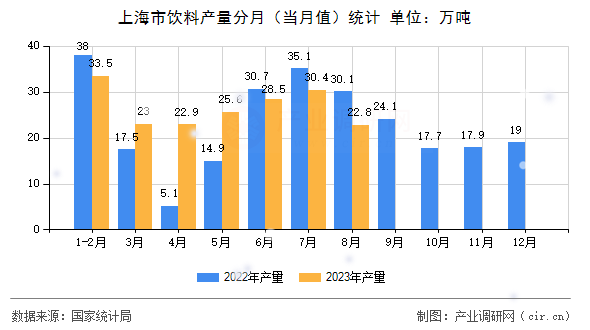 上海市飲料產(chǎn)量分月（當月值）統(tǒng)計