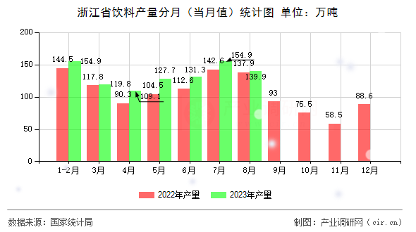 浙江省飲料產(chǎn)量分月（當(dāng)月值）統(tǒng)計(jì)圖