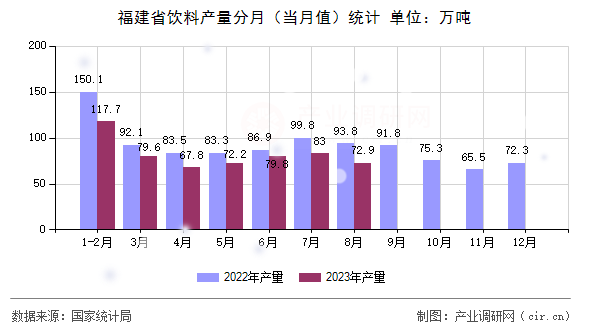 福建省飲料產(chǎn)量分月（當(dāng)月值）統(tǒng)計(jì)