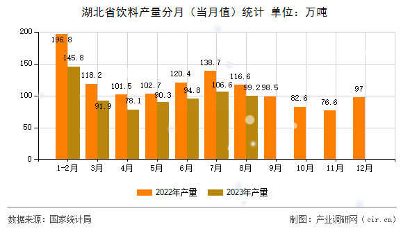 湖北省飲料產(chǎn)量分月（當(dāng)月值）統(tǒng)計(jì)