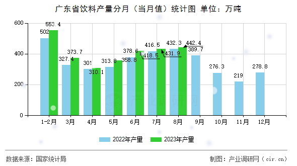 廣東省飲料產(chǎn)量分月（當(dāng)月值）統(tǒng)計圖