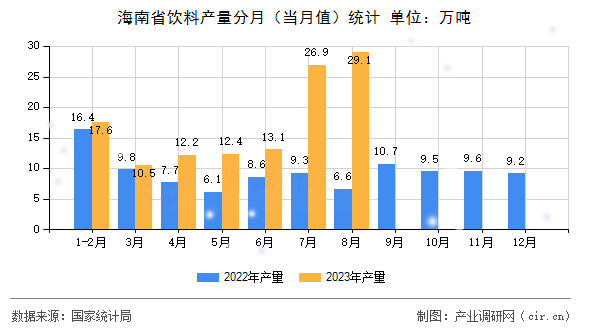 海南省飲料產(chǎn)量分月（當(dāng)月值）統(tǒng)計