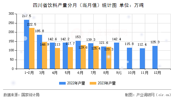 四川省飲料產(chǎn)量分月（當(dāng)月值）統(tǒng)計(jì)圖
