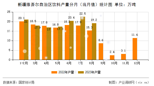 新疆維吾爾自治區(qū)飲料產(chǎn)量分月（當(dāng)月值）統(tǒng)計(jì)圖
