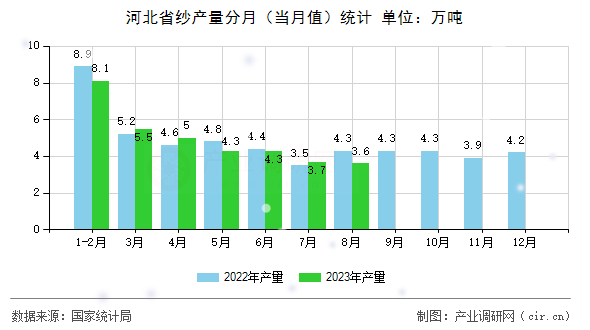 河北省紗產(chǎn)量分月（當(dāng)月值）統(tǒng)計(jì)